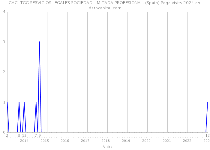 GAC-TGG SERVICIOS LEGALES SOCIEDAD LIMITADA PROFESIONAL. (Spain) Page visits 2024 