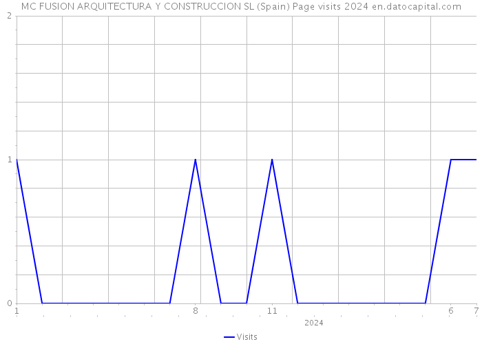 MC FUSION ARQUITECTURA Y CONSTRUCCION SL (Spain) Page visits 2024 