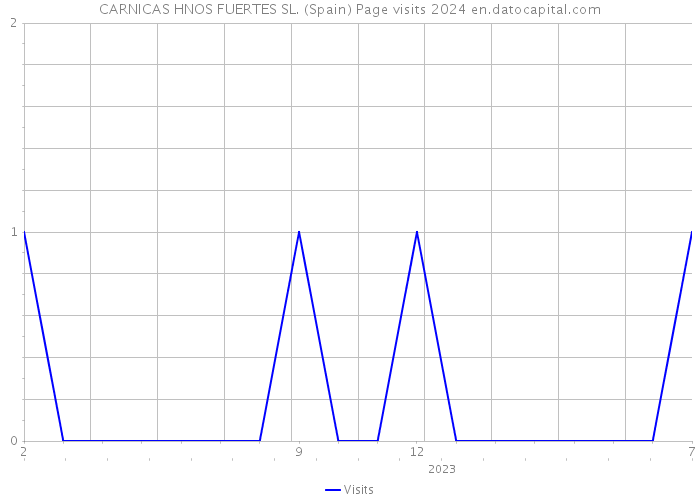 CARNICAS HNOS FUERTES SL. (Spain) Page visits 2024 