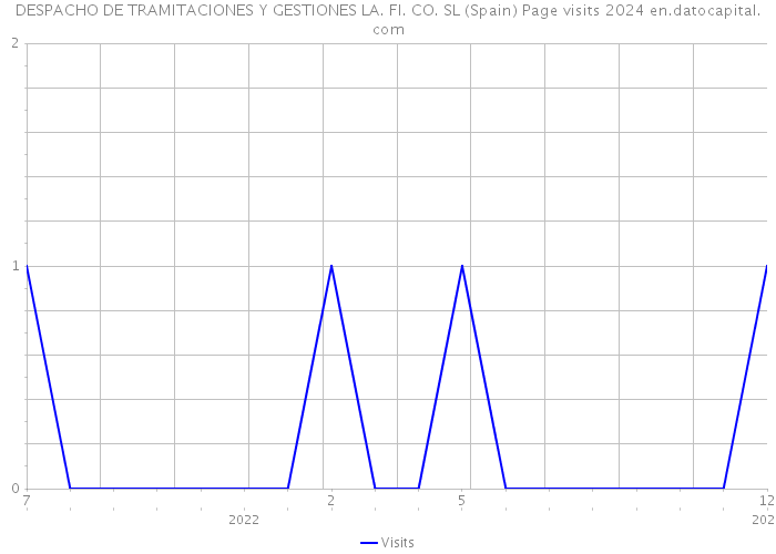 DESPACHO DE TRAMITACIONES Y GESTIONES LA. FI. CO. SL (Spain) Page visits 2024 