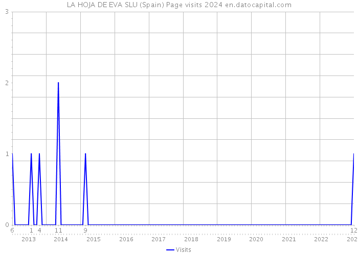 LA HOJA DE EVA SLU (Spain) Page visits 2024 