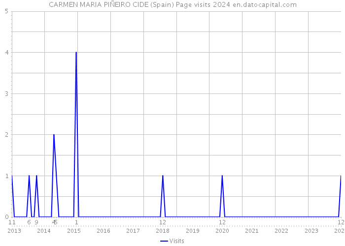 CARMEN MARIA PIÑEIRO CIDE (Spain) Page visits 2024 