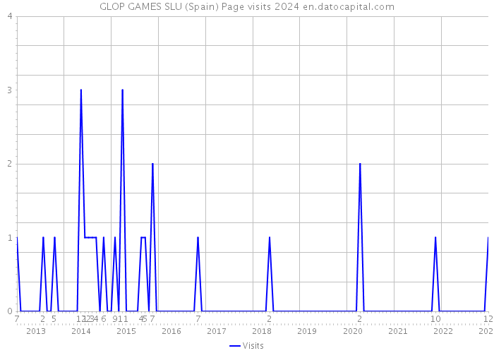 GLOP GAMES SLU (Spain) Page visits 2024 