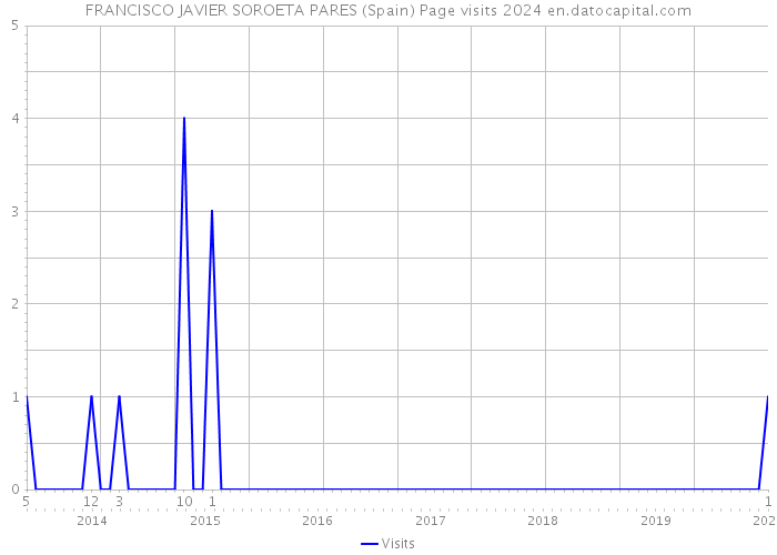 FRANCISCO JAVIER SOROETA PARES (Spain) Page visits 2024 