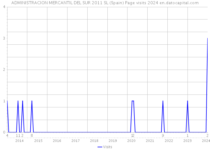 ADMINISTRACION MERCANTIL DEL SUR 2011 SL (Spain) Page visits 2024 