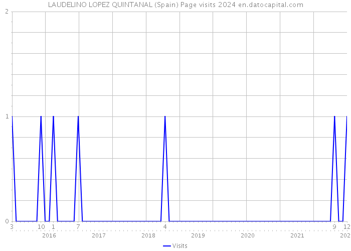 LAUDELINO LOPEZ QUINTANAL (Spain) Page visits 2024 