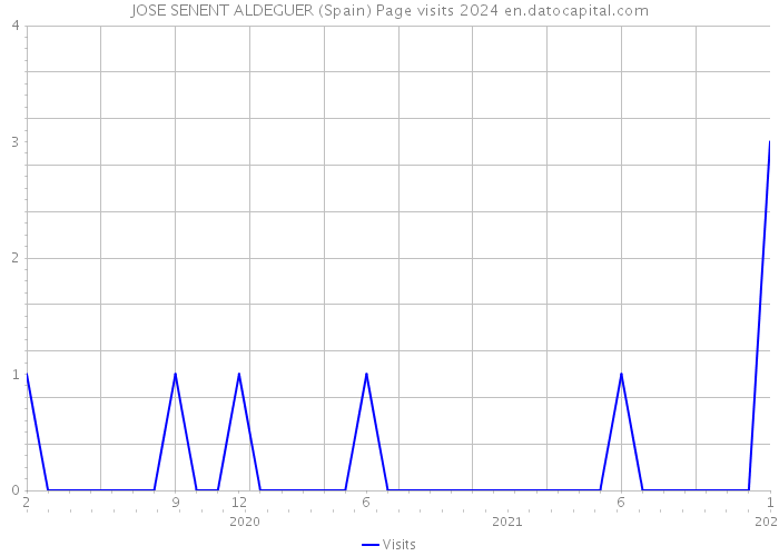 JOSE SENENT ALDEGUER (Spain) Page visits 2024 