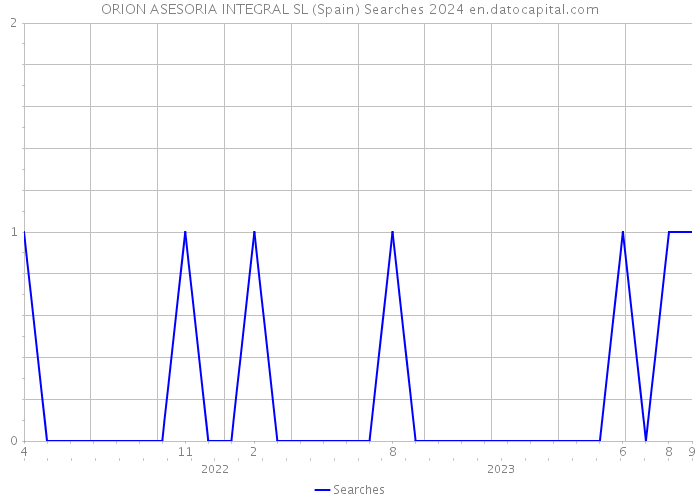 ORION ASESORIA INTEGRAL SL (Spain) Searches 2024 