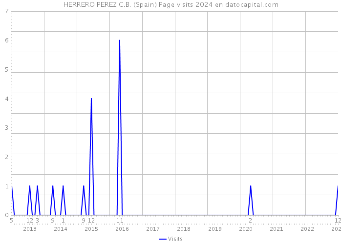 HERRERO PEREZ C.B. (Spain) Page visits 2024 