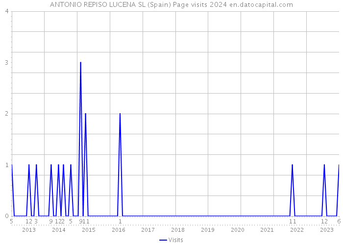 ANTONIO REPISO LUCENA SL (Spain) Page visits 2024 