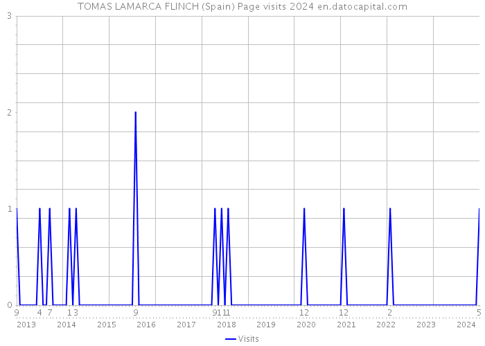 TOMAS LAMARCA FLINCH (Spain) Page visits 2024 