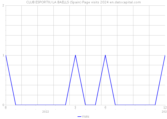 CLUB ESPORTIU LA BAELLS (Spain) Page visits 2024 