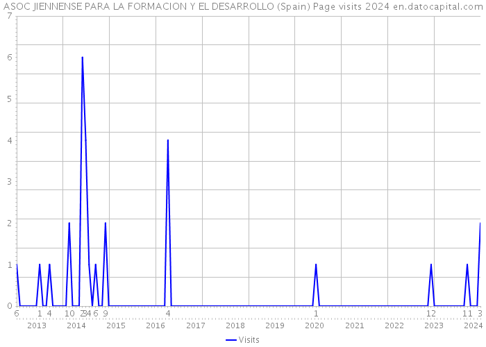 ASOC JIENNENSE PARA LA FORMACION Y EL DESARROLLO (Spain) Page visits 2024 