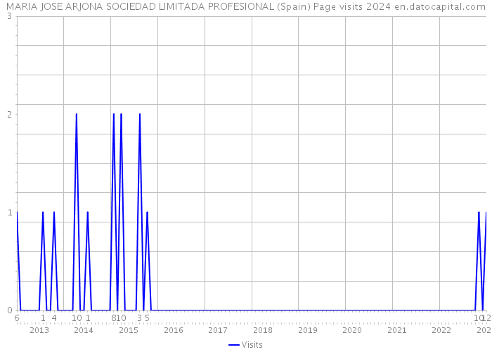 MARIA JOSE ARJONA SOCIEDAD LIMITADA PROFESIONAL (Spain) Page visits 2024 