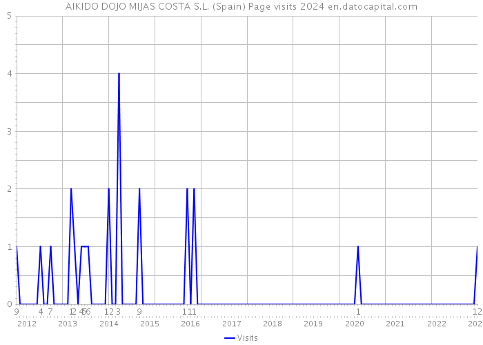 AIKIDO DOJO MIJAS COSTA S.L. (Spain) Page visits 2024 