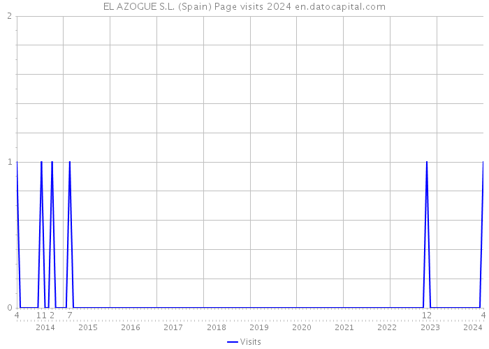 EL AZOGUE S.L. (Spain) Page visits 2024 