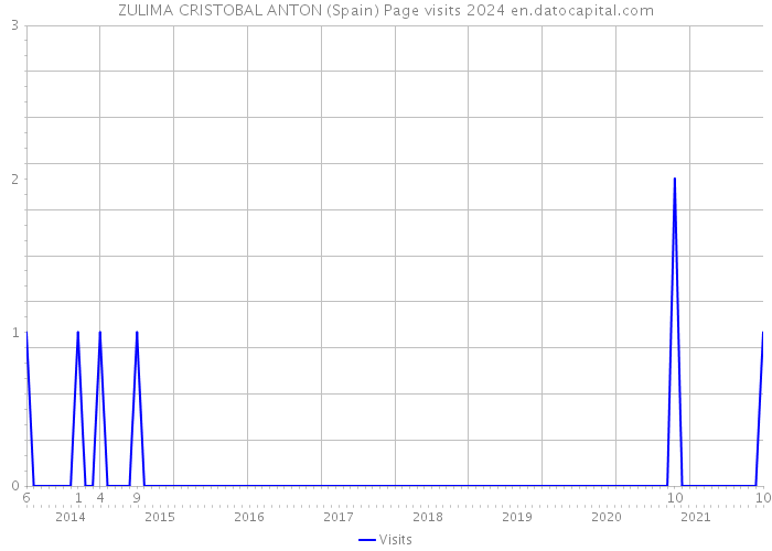 ZULIMA CRISTOBAL ANTON (Spain) Page visits 2024 