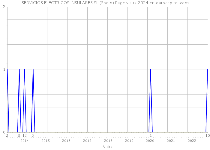 SERVICIOS ELECTRICOS INSULARES SL (Spain) Page visits 2024 