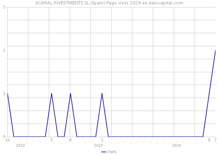 JICARAL INVESTMENTS SL (Spain) Page visits 2024 