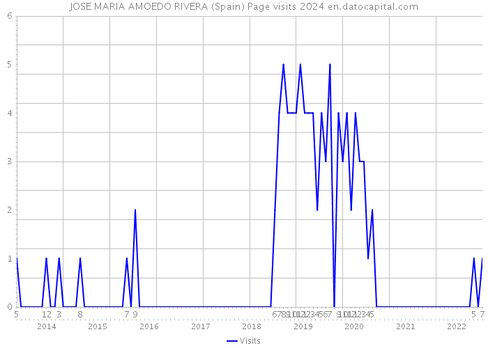 JOSE MARIA AMOEDO RIVERA (Spain) Page visits 2024 