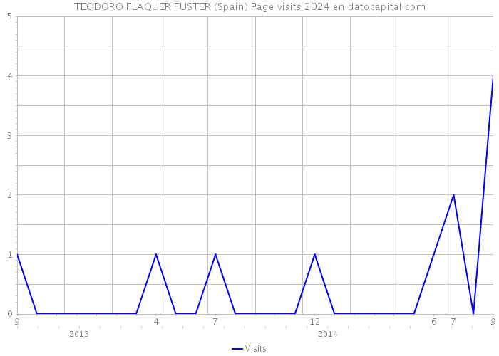 TEODORO FLAQUER FUSTER (Spain) Page visits 2024 