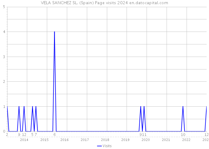 VELA SANCHEZ SL. (Spain) Page visits 2024 