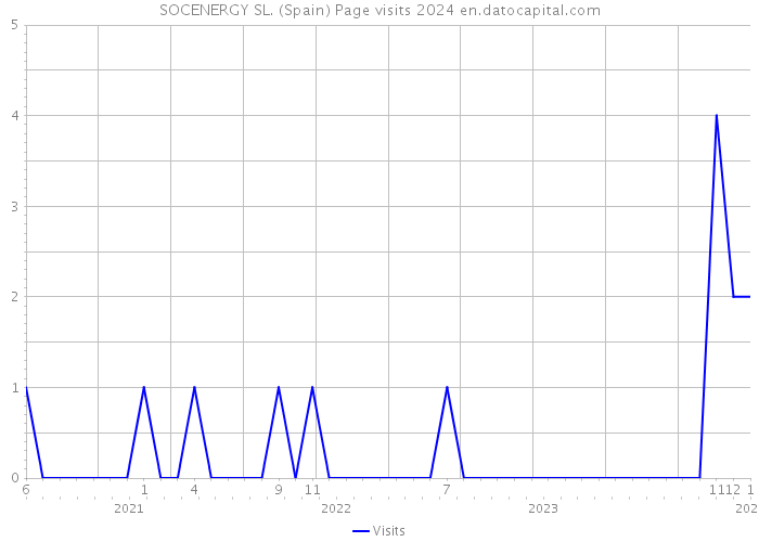 SOCENERGY SL. (Spain) Page visits 2024 