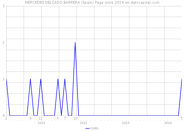 MERCEDES DELGADO BARRERA (Spain) Page visits 2024 