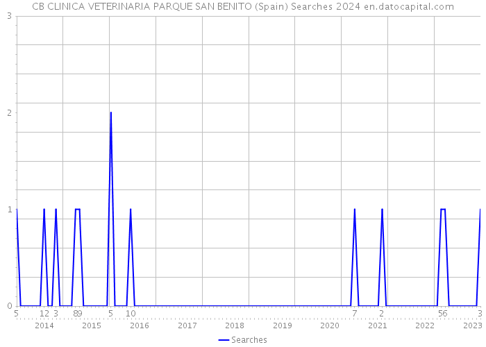 CB CLINICA VETERINARIA PARQUE SAN BENITO (Spain) Searches 2024 