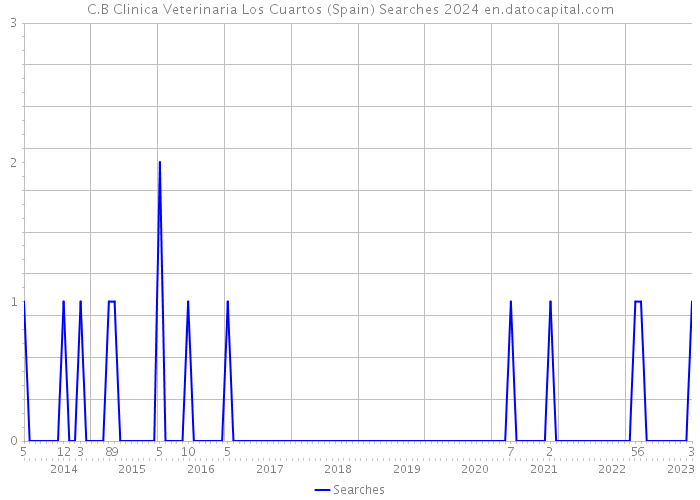 C.B Clinica Veterinaria Los Cuartos (Spain) Searches 2024 