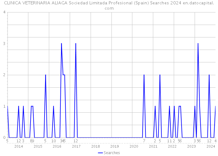 CLINICA VETERINARIA ALIAGA Sociedad Limitada Profesional (Spain) Searches 2024 