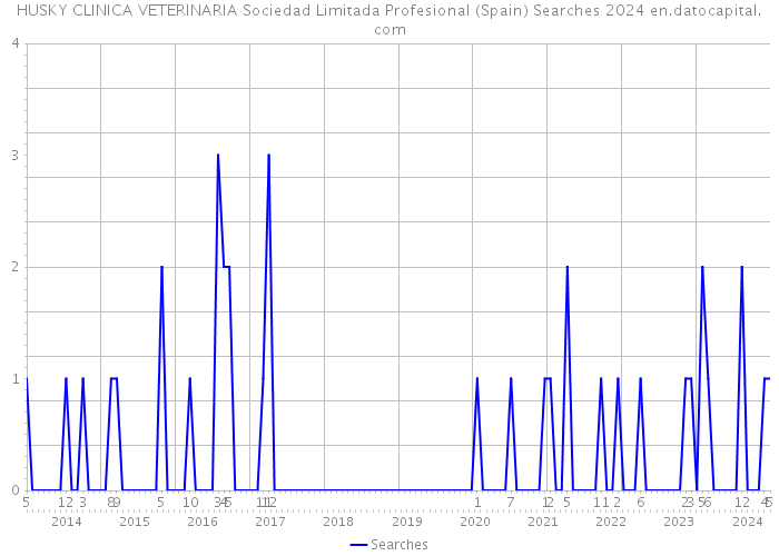 HUSKY CLINICA VETERINARIA Sociedad Limitada Profesional (Spain) Searches 2024 