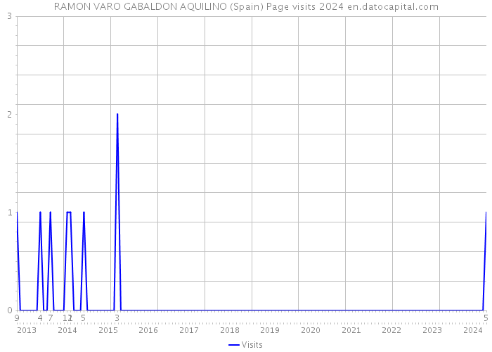 RAMON VARO GABALDON AQUILINO (Spain) Page visits 2024 