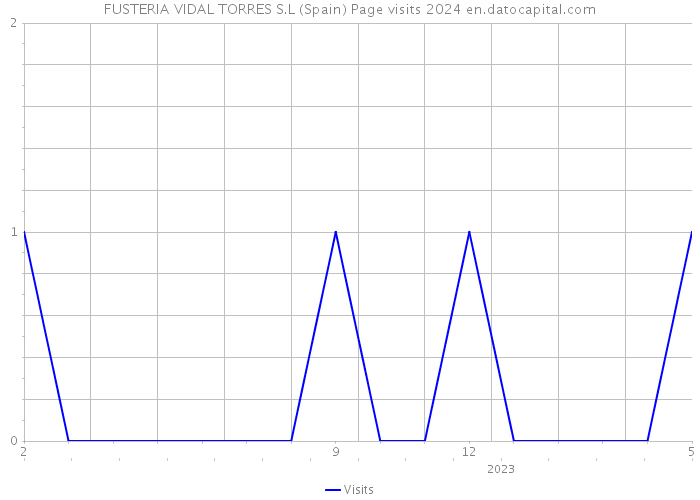 FUSTERIA VIDAL TORRES S.L (Spain) Page visits 2024 