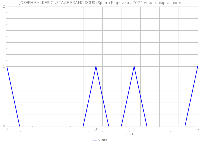 JOSEPH BAKKER GUSTAAF FRANCISCUS (Spain) Page visits 2024 