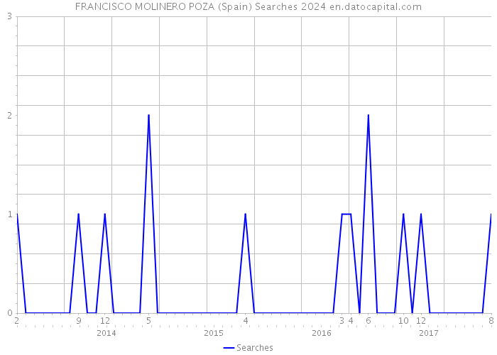 FRANCISCO MOLINERO POZA (Spain) Searches 2024 