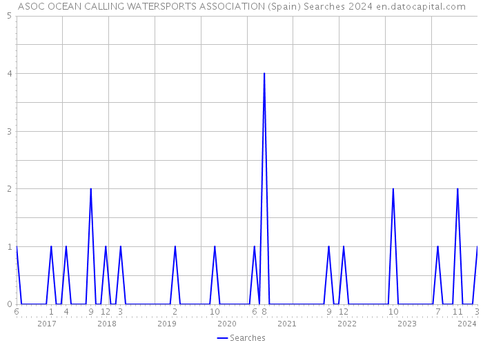 ASOC OCEAN CALLING WATERSPORTS ASSOCIATION (Spain) Searches 2024 