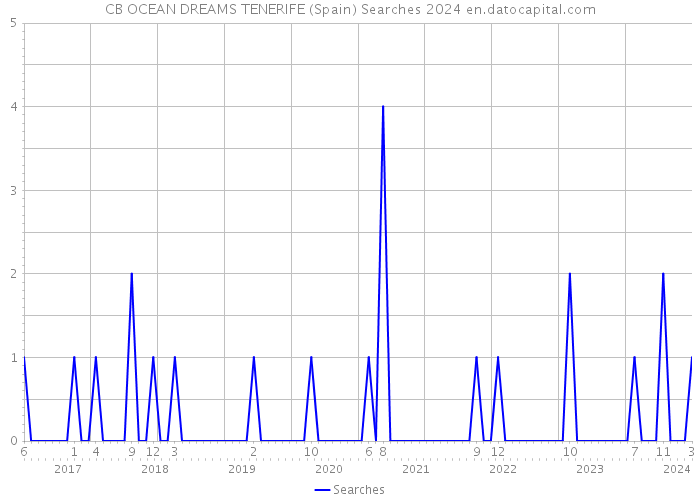CB OCEAN DREAMS TENERIFE (Spain) Searches 2024 