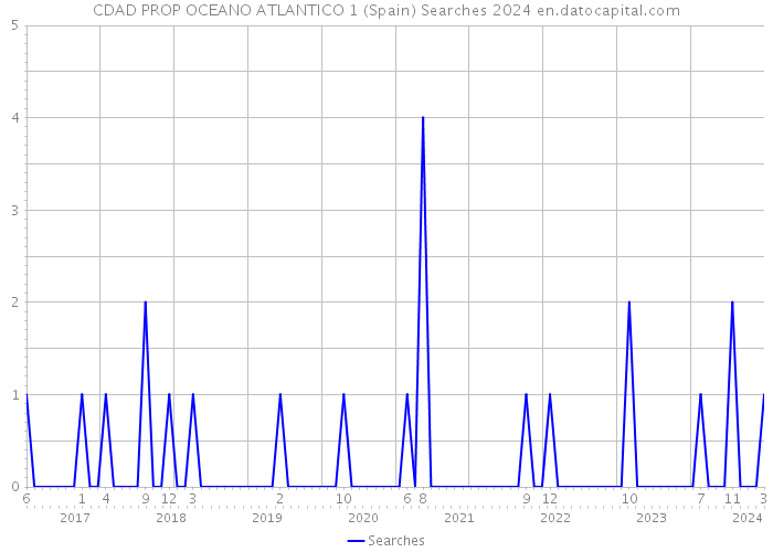 CDAD PROP OCEANO ATLANTICO 1 (Spain) Searches 2024 