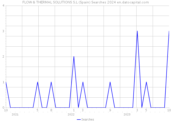FLOW & THERMAL SOLUTIONS S.L (Spain) Searches 2024 