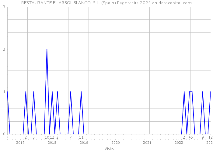 RESTAURANTE EL ARBOL BLANCO S.L. (Spain) Page visits 2024 