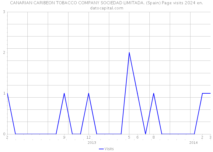 CANARIAN CARIBEON TOBACCO COMPANY SOCIEDAD LIMITADA. (Spain) Page visits 2024 