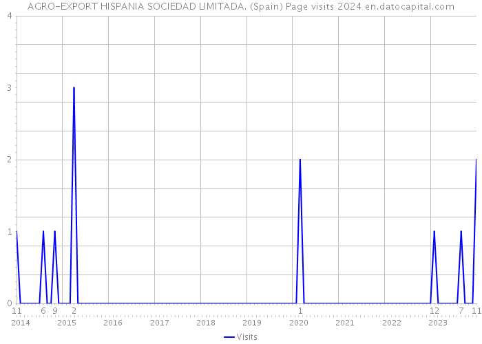 AGRO-EXPORT HISPANIA SOCIEDAD LIMITADA. (Spain) Page visits 2024 