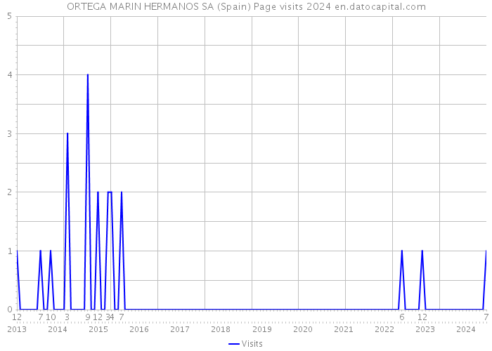 ORTEGA MARIN HERMANOS SA (Spain) Page visits 2024 