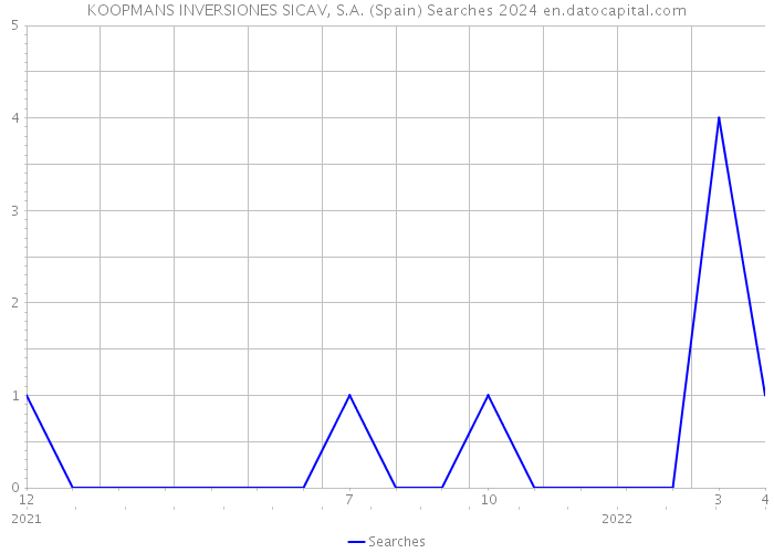 KOOPMANS INVERSIONES SICAV, S.A. (Spain) Searches 2024 