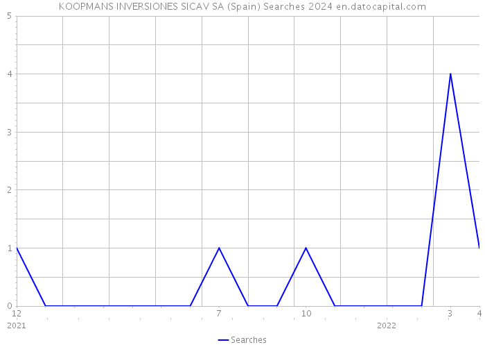 KOOPMANS INVERSIONES SICAV SA (Spain) Searches 2024 