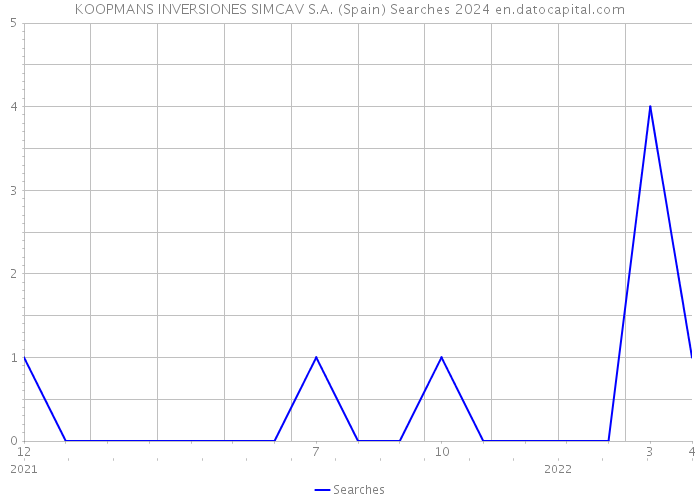 KOOPMANS INVERSIONES SIMCAV S.A. (Spain) Searches 2024 
