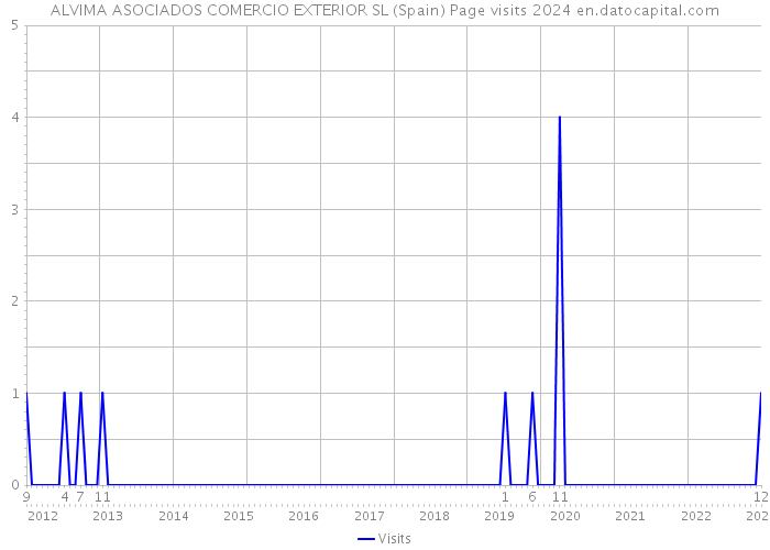 ALVIMA ASOCIADOS COMERCIO EXTERIOR SL (Spain) Page visits 2024 