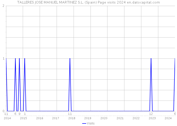 TALLERES JOSE MANUEL MARTINEZ S.L. (Spain) Page visits 2024 