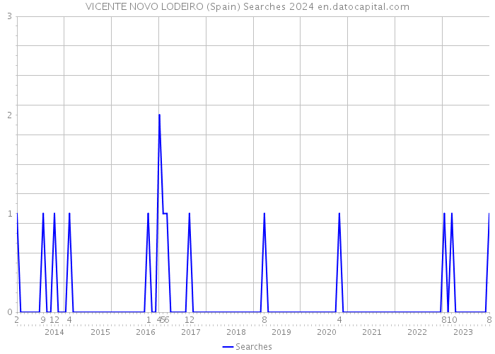 VICENTE NOVO LODEIRO (Spain) Searches 2024 